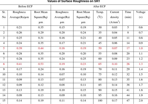 stainless steel surface roughness chart